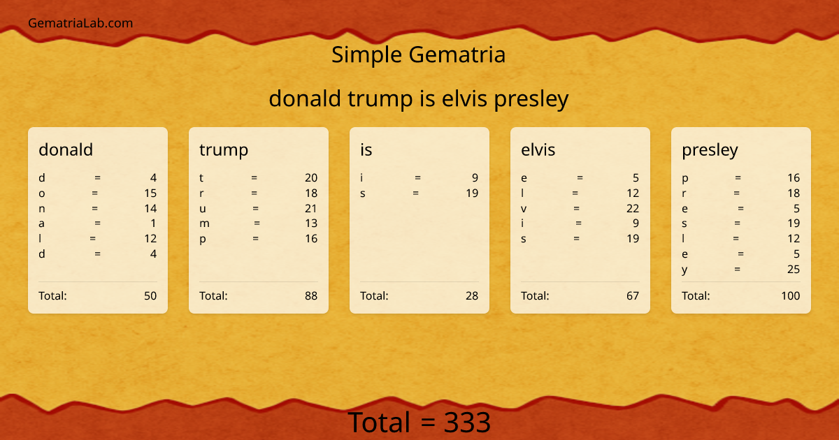 donald trump is elvis presley in simple Gematria